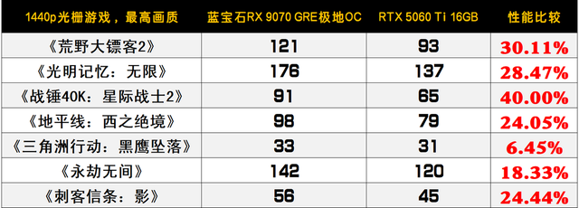 光栅游戏胜过RTX 5060 Ti，专业领域全面加速4倍领先！蓝宝石RX 9070 GRE极地OC显卡评测