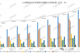 重点化债的12省市中，中交、中铁、中建重大项目份额占比最高！图片