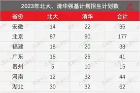清北强基计划各省排名！图片