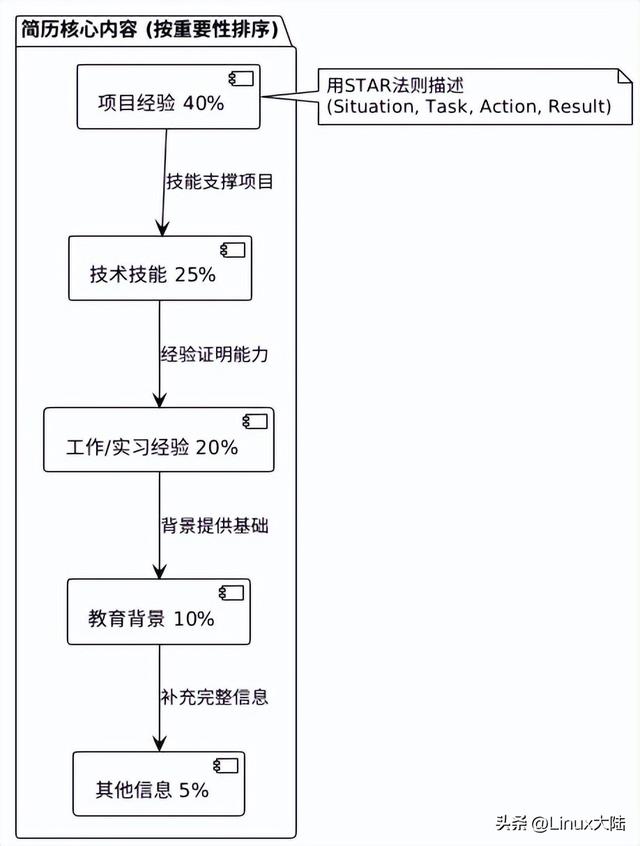 嵌入式求职攻略：学到什么程度才能拿到心仪offer？
