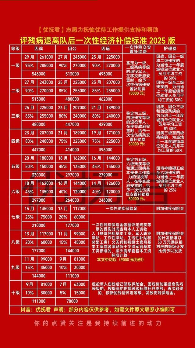 2026伤残军人优抚金上调情况看这里