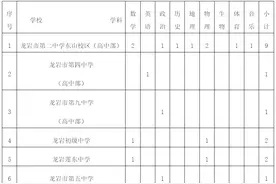 2025年福建省龙岩市新罗区教育系统专项引进优秀教育人才（第三场）招聘公告图片