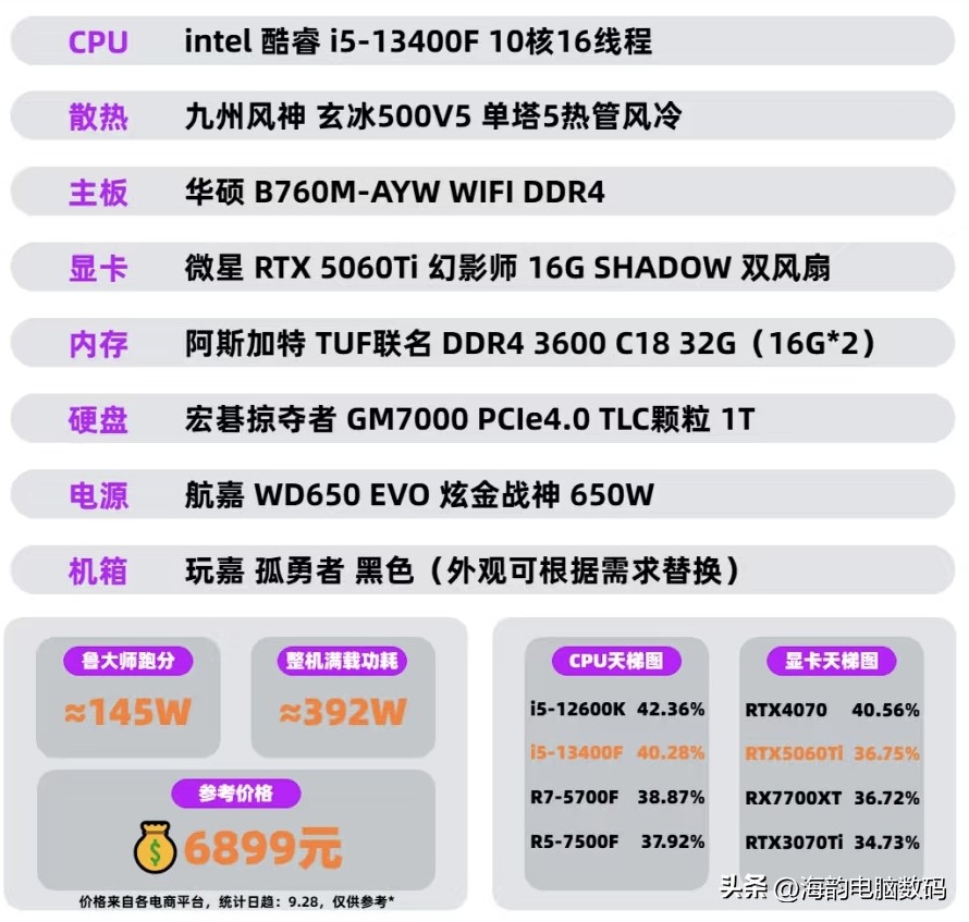 2千到2万主机方案推荐_5000元电脑配置以及选择原因_各价位主机配置选择