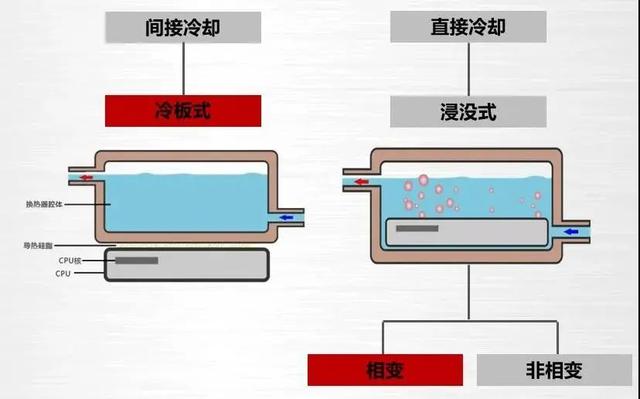 数据中心冷却战场：精密空调仍是主力，但液冷才是未来