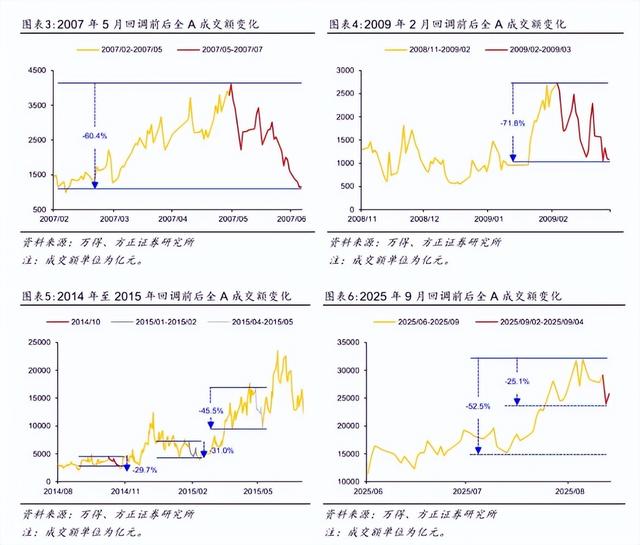 本轮牛市途中的调整何时结束
