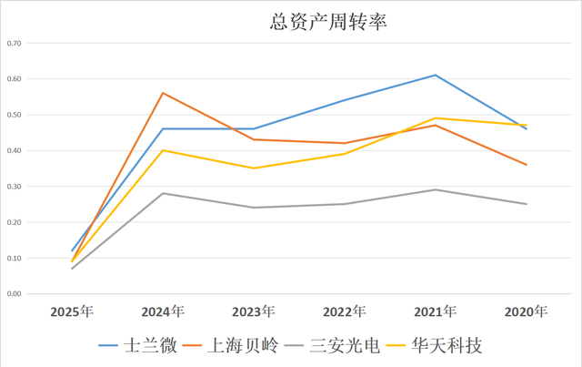 汽车芯片：士兰微、上海贝岭、三安光电、华天科技，谁更强？