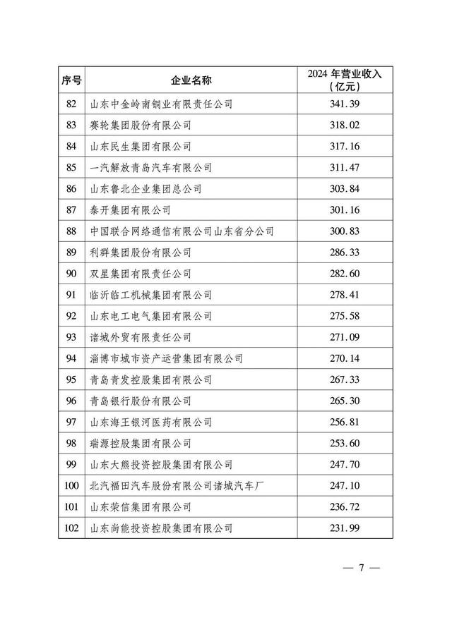 山东企业“扛把子”：年收入超过8600亿元，旗下拥有8家上市公司