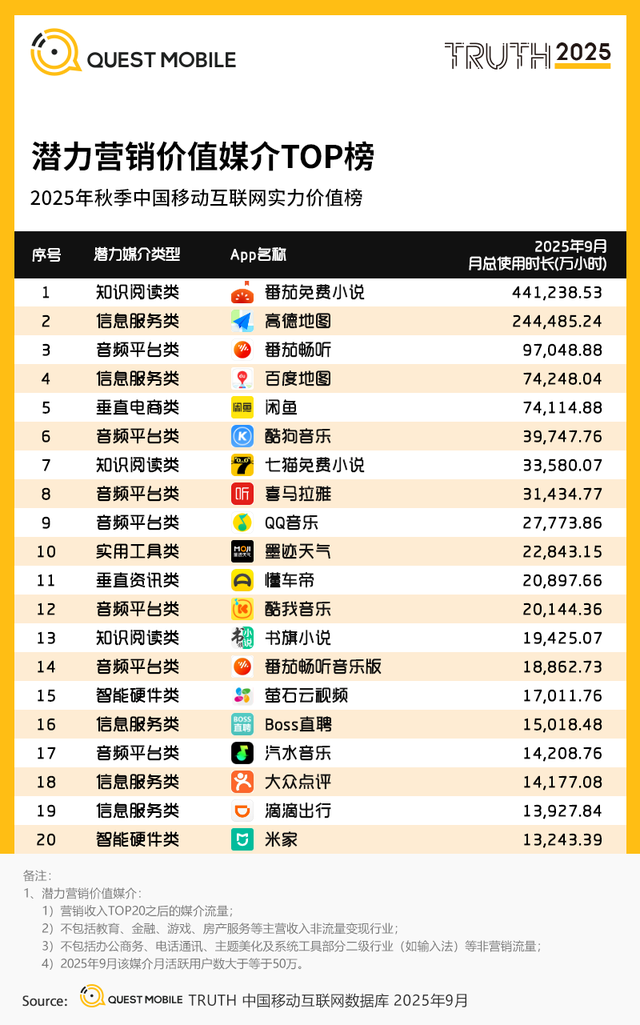 QuestMobile2025互联网秋季大报告：12.69亿人月均使用178.2小时