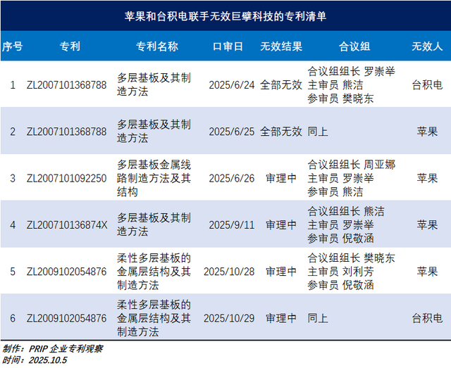 台积电+苹果联手，巨擘科技首件专利“不保”