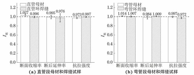 分享：掺氢环境中在役X60管线钢的氢脆敏感性