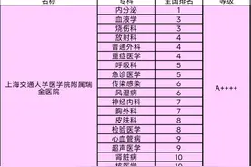 上海各医院的最强专科排行榜，18家医院的83个专科排进全国前十图片