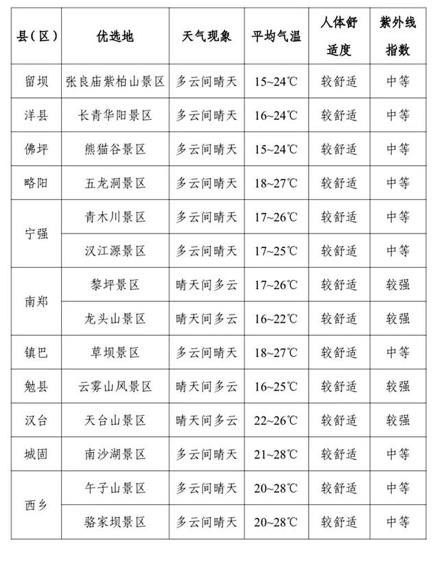 “文旅+气象”严选:本周汉中避暑优选地等你打卡~