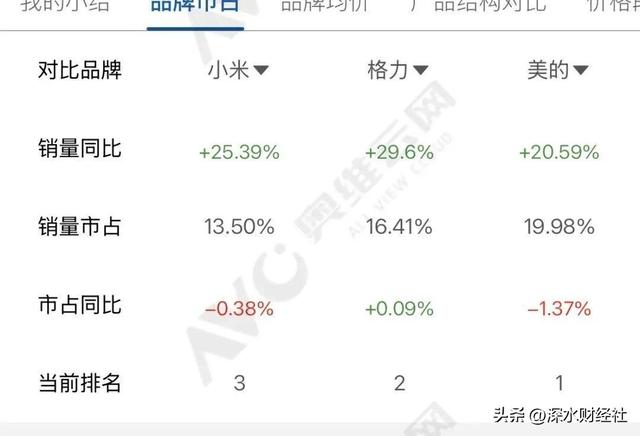 董明珠豪掷111.7亿元分红，“你雷军拿什么跟我比”！