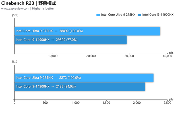联想拯救者Y9000P至尊版评测：高能输出不烫手，从外到内皆精致