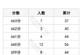 刚刚！四川2025高考成绩分段统计表公布图片