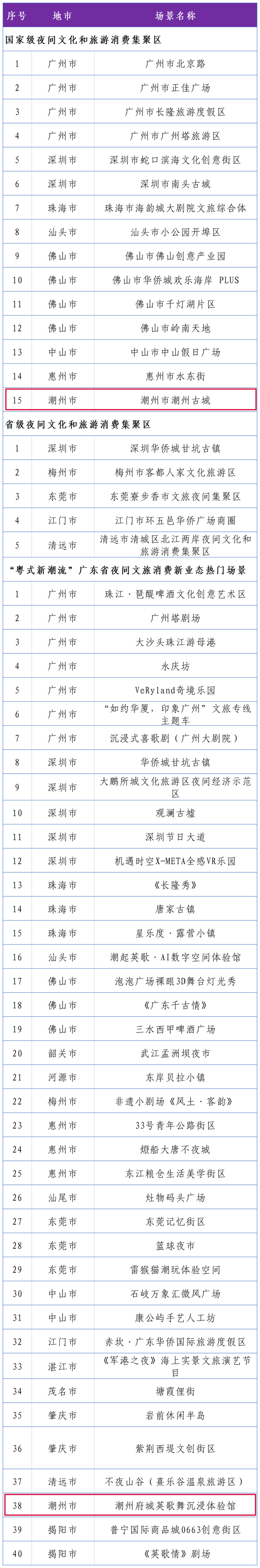 喜迎全运·乐游潮州 | 潮州2场景入选！“粤夜粤美”→