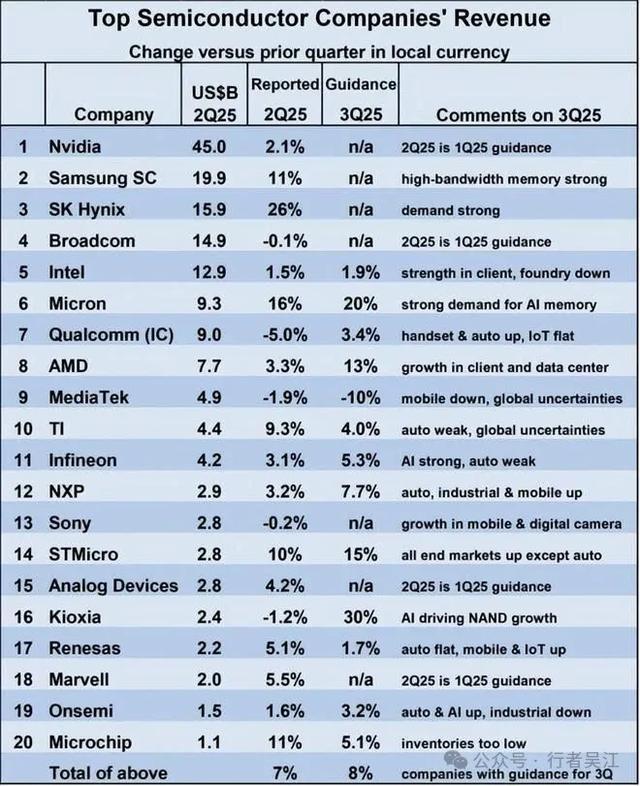 TOP20芯片公司榜单发布 中国大陆企业缺席TOP20背后的追赶与突围