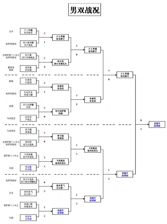 WTT常规赛落幕：国乒夺2冠