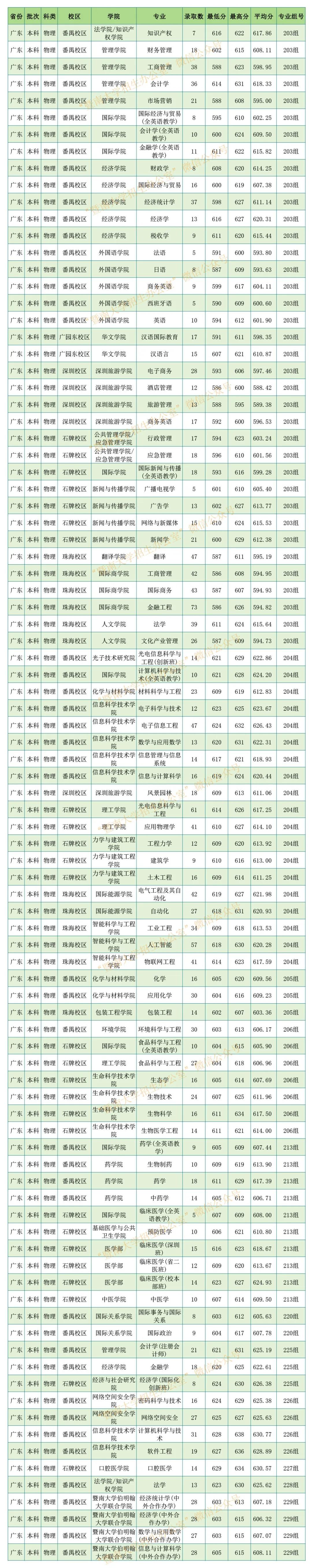暨南大學專業錄取分數線_暨南大學招生章程_廣東工業大學錄取分數線2025