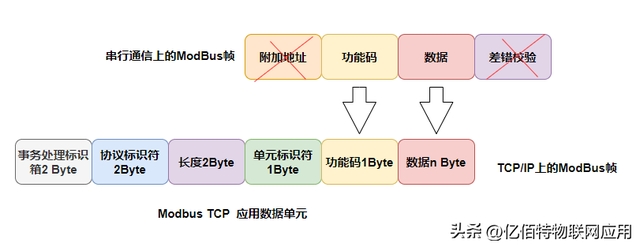 CAN与Modbus的主要区别「帧结构、拓扑、访问机制、应用」