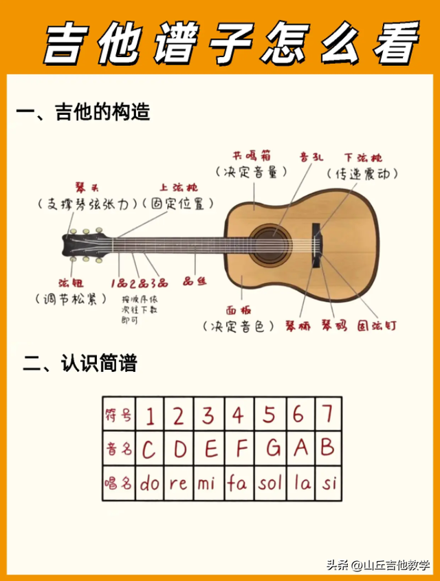 吉他谱子怎么看？新手小白千万不要错过啦！这次是不是都会了