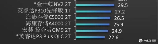 联芸主控,跌破眼镜?硬盘天梯图(4K读取)更新！