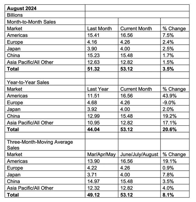 2024年8月全球半导体销售额达531亿美元,中国同比增长19.2%