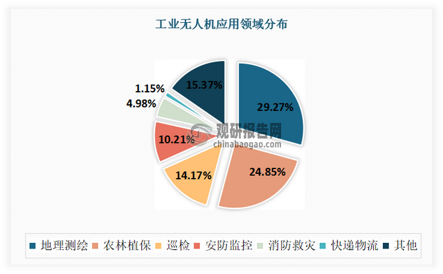 中国工业无人机市场即将迈向千亿级 大疆创新领军地位稳固