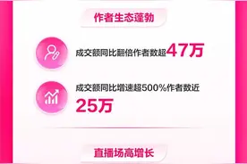 抖音电商发布双11数据：成交额破千万元新商家数量同比增长32%图片