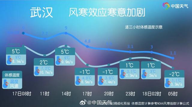 一夜狂降15℃，雨夹雪	、大雪	，明日抵达湖北