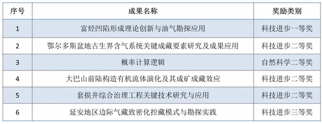 钻研“世界难题”近20年！西石大突破性成果，已大规模应用！