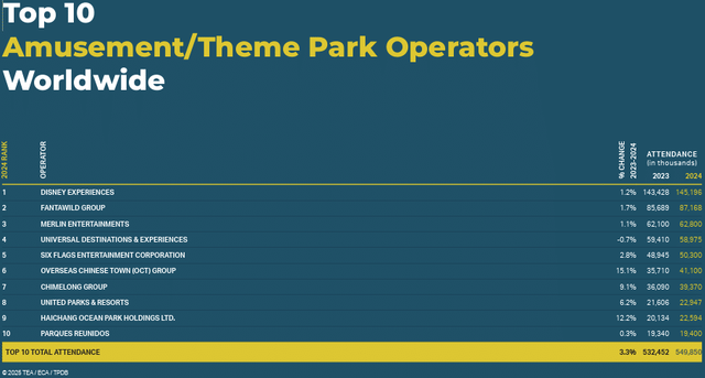 中国第一大主题公园运营商，游客量8717万人次全球第二，长隆第七