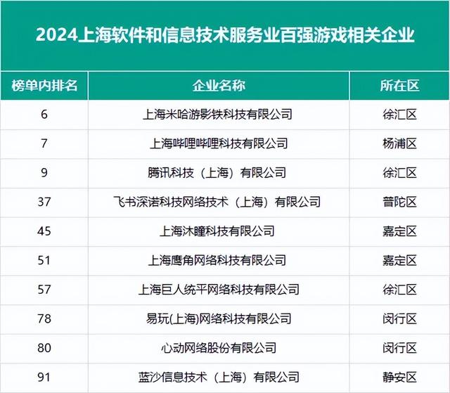上海软件百强企业：米哈游第6，沐瞳第45，鹰角第51