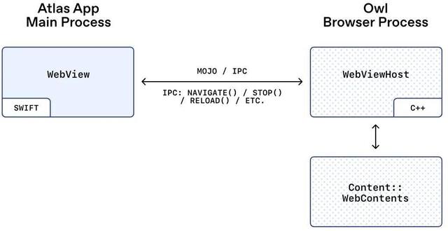 「套壳」的最高境界：OpenAI揭秘Atlas浏览器架构OWL