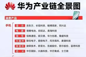 华为重磅大会来了！！(附产业链全景图)图片