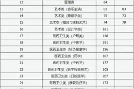 太原人，最低控制分线出炉！山西省2024年专升本考试普通批各专业大类（专业）录取最低控制分数线图片
