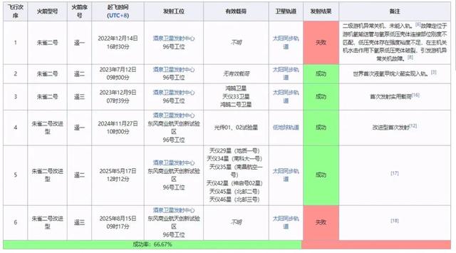 美媒关注朱雀二号发射失败，影响有多大？更强大的朱雀三号将首飞