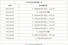 油价持续上涨中！油价调整最新消息：今日（5月23日）油价预计上调90元/吨图片