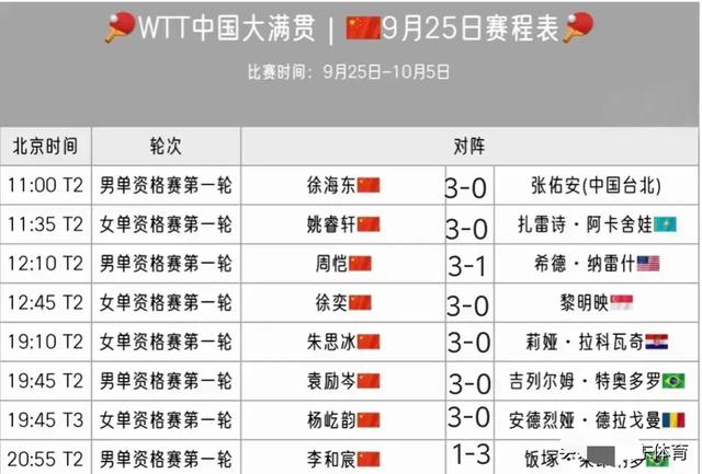 中国大满贯：女单签表公布! 孙颖莎战平野美宇，王曼昱两轮内战