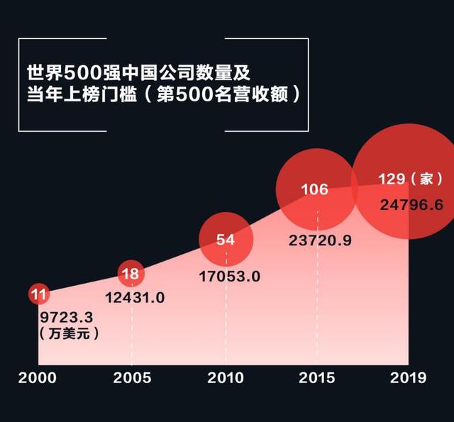 世界首次五百强断崖差距: 日本149家，美国151家，中国3家，现在呢