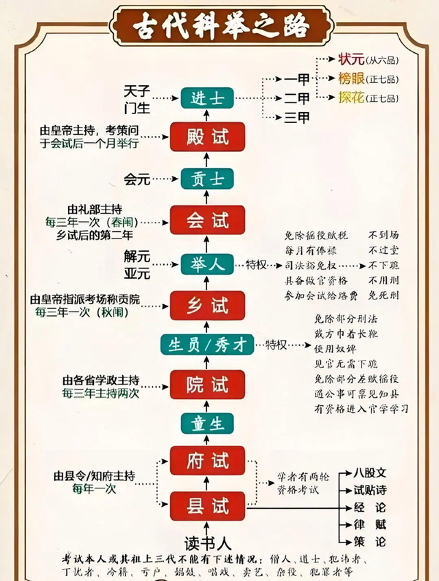从“童生”到“进士”，古人的“考公”之路有多艰辛？