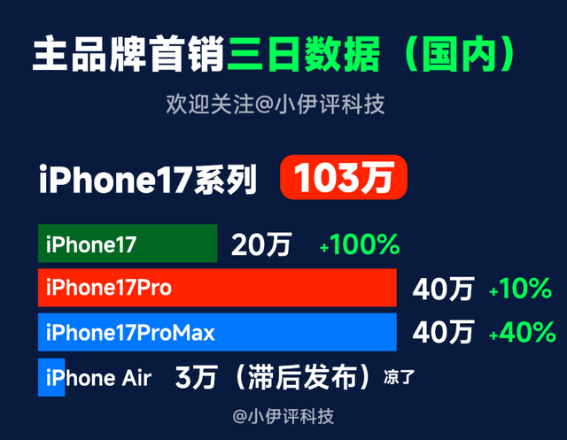 iPhone17、小米17一骑绝尘 | 热门机型首销三日销量汇总，谁说谎了