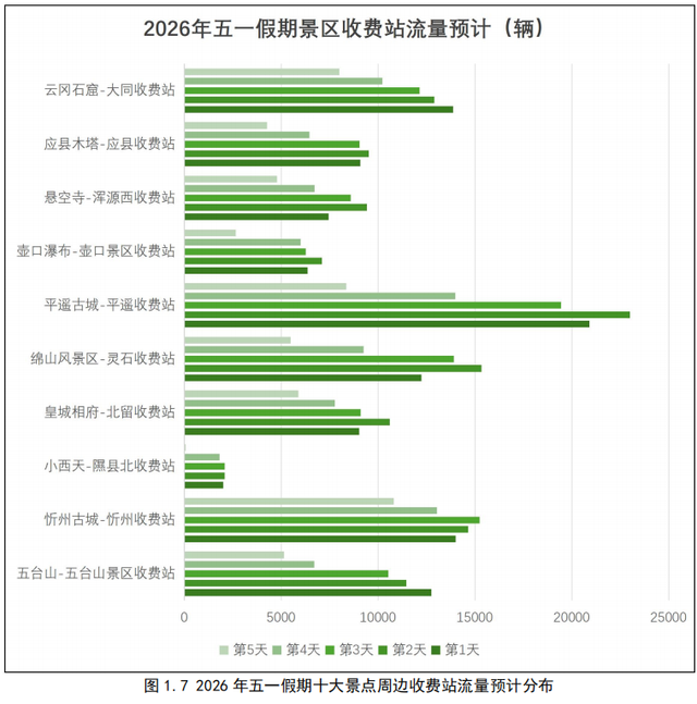 最新！山西五一出行堵不堵？哪里堵？研判报告来了！