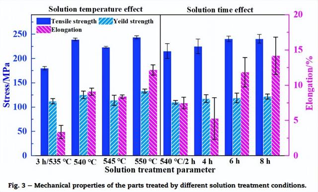 哈工大姜巨福教授《JMR&T》：热处理参数优化 挤压铸造大型铝合金件力学性能显著提升