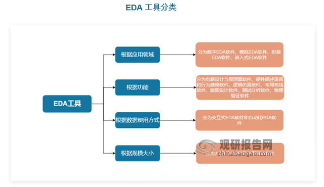 EDA——芯片设计关键环节 国际三巨头主导 国产化落地加速突破