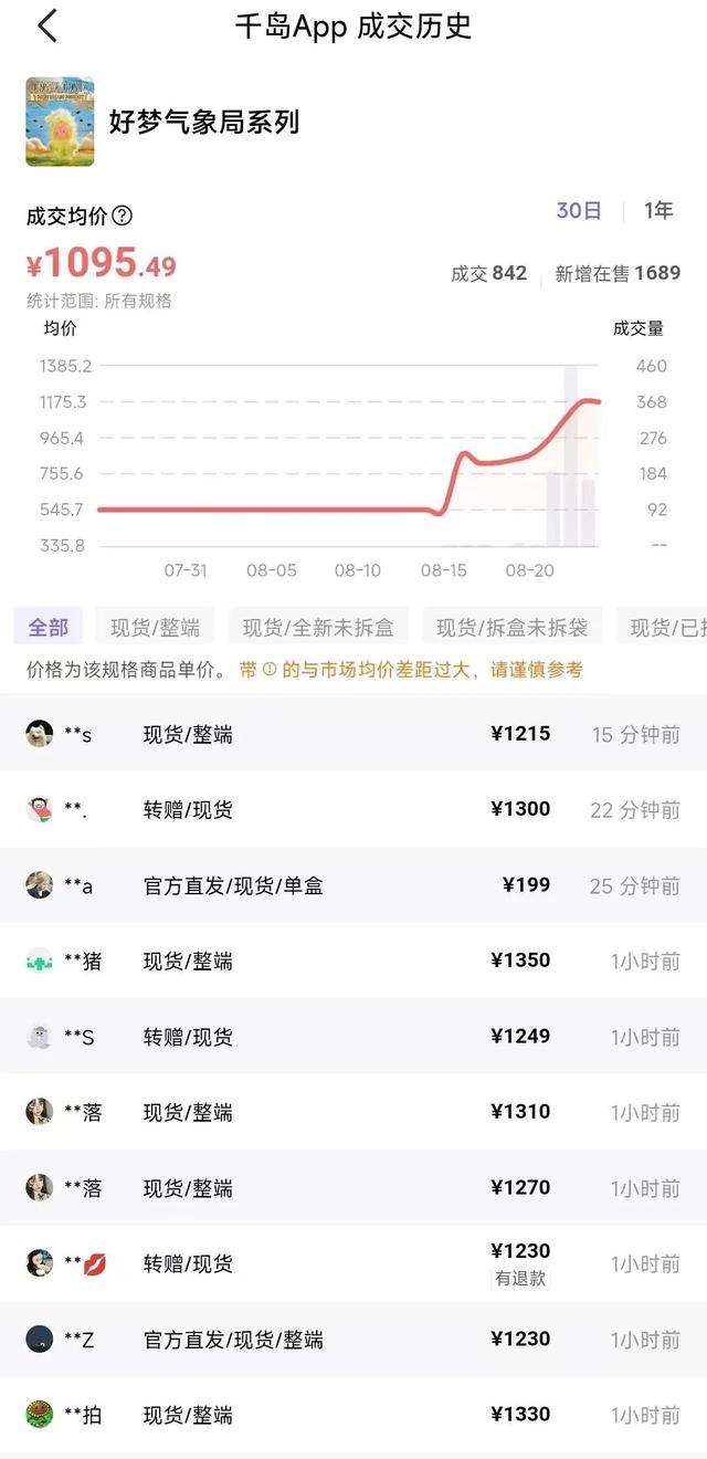 泡泡玛特星星人被炒到1450元！黄牛：和LABUBU刚走红时一样疯狂