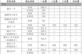 福州八中721，二中717.5，四中717，市区普高降至672分录取！图片