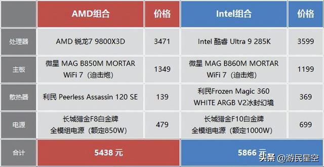 双11处理器选购指南：大促之日游戏CPU选谁更超值？
