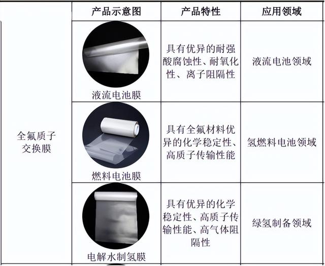 质子交换膜：氢能的“咽喉”，戈尔、科慕垄断下中国企业的破局路