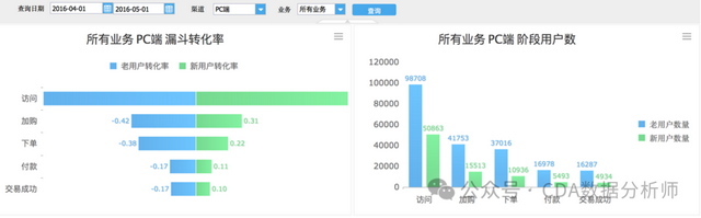 【CDA案例】电商App转化率优化及用户运营分析